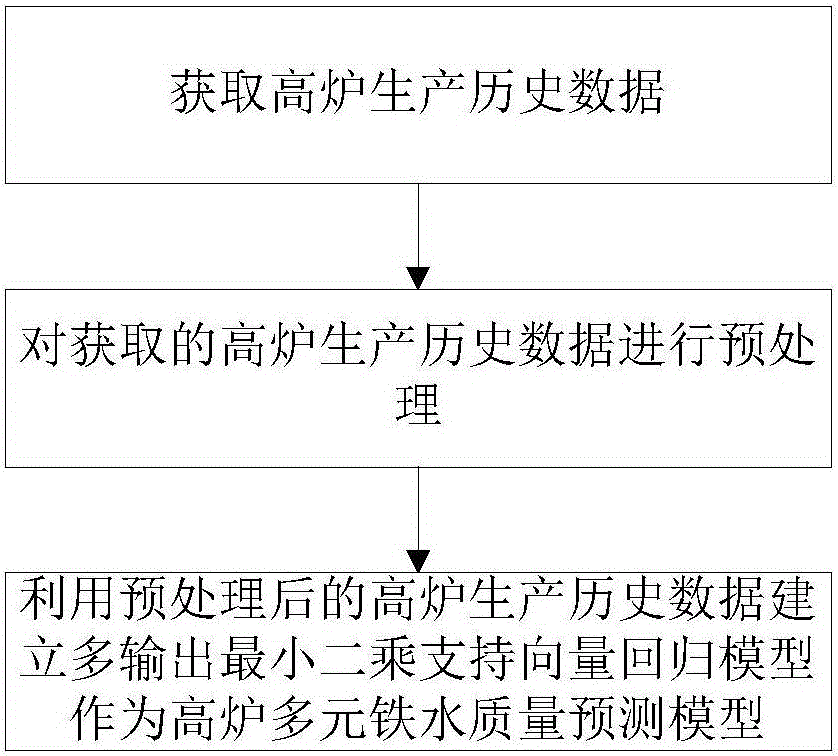 Blast furnace multi-element molten iron quality prediction control method and system