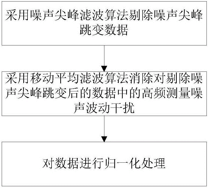 Blast furnace multi-element molten iron quality prediction control method and system