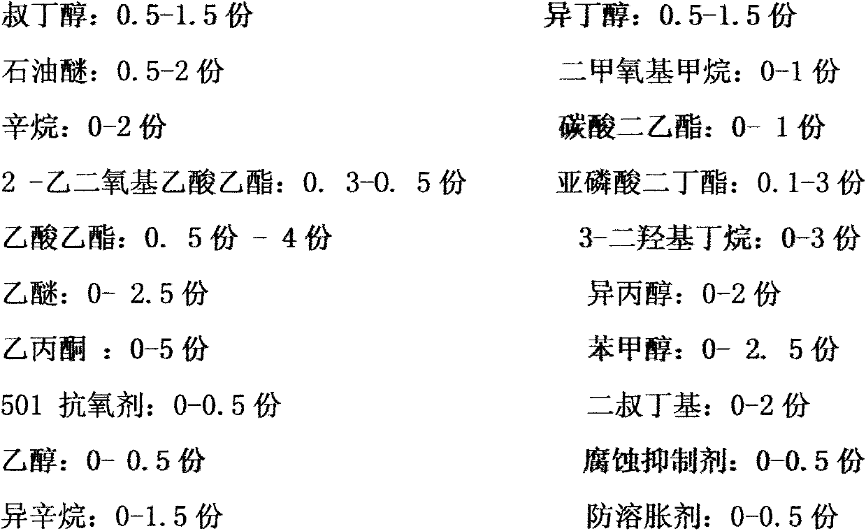 Automotive methanol gasoline M40-M85 and preparation method thereof