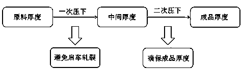 Cold rolled broken thin strip steel machine starting method