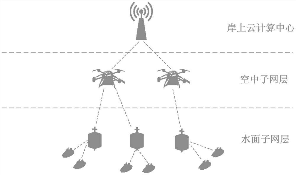 Offshore three-dimensional linkage networking and navigation channel supervision system of unmanned aerial vehicle group cooperative intelligent navigation mark