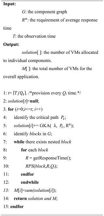 Elasticity analysis process oriented cloud resource allocation optimization method