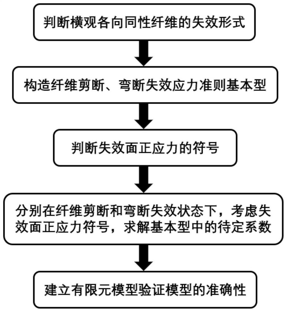 Multi-mode failure judgment method suitable for transverse isotropic carbon fibers