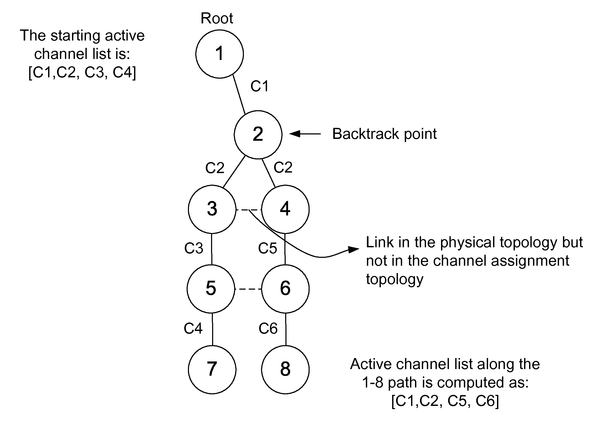 Multi-channel assignment method for multi-radio multi-hop wireless mesh networks