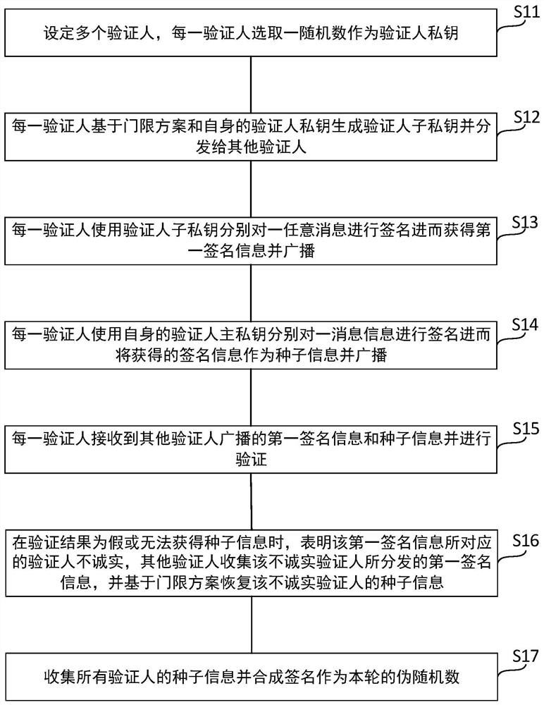 Multi-input and verifiable pseudo-random number generation method