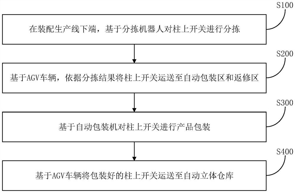 Column switch production line control method and system