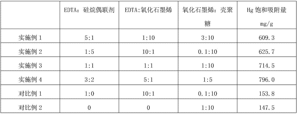 Preparation method and applications of modified graphene oxide/chitosan composite material