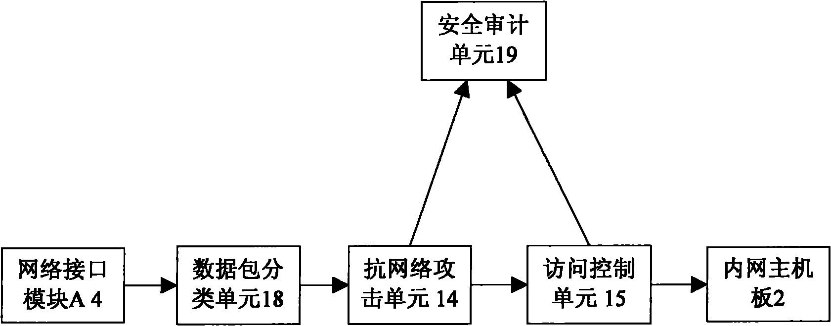 Trusted separate gateway