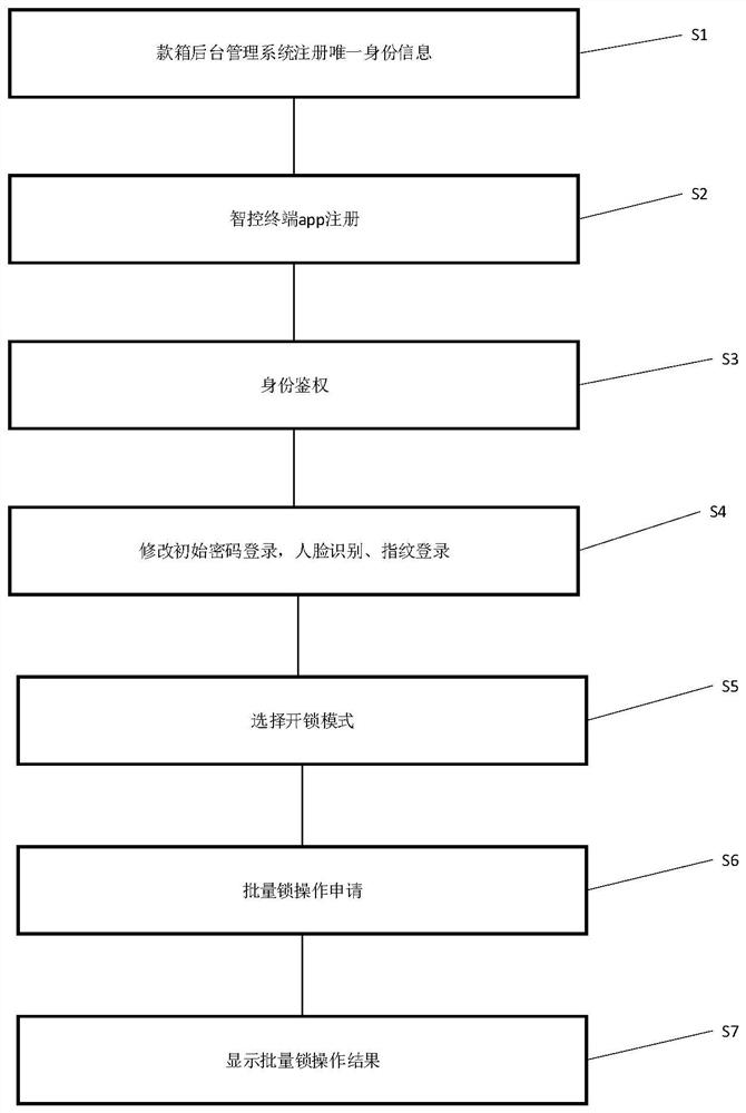 Control system and method for opening and closing batches of money boxes in multiple dimensions, equipment and medium