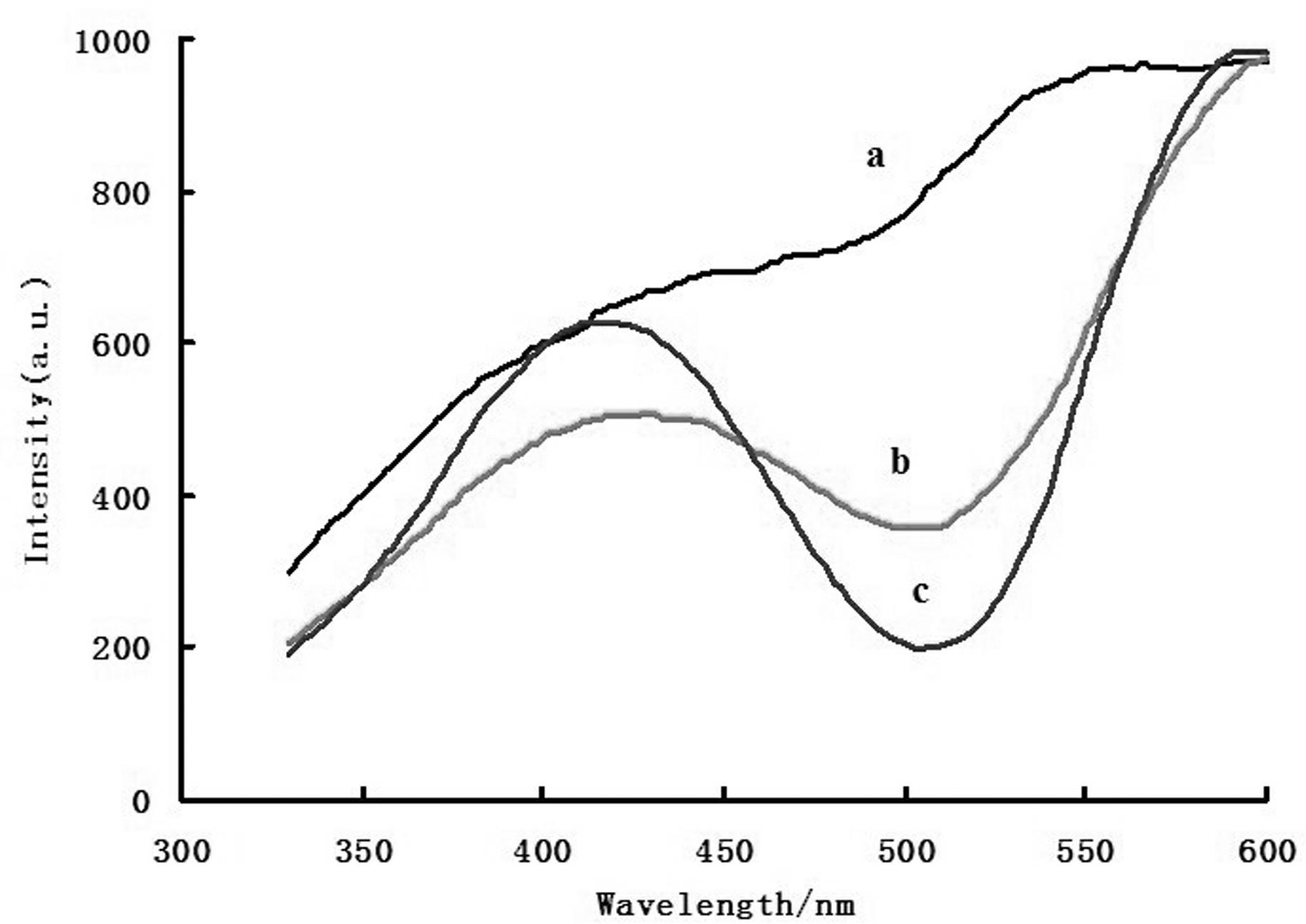 Method for rapidly determining nitrite in water through nanogold resonance scattering spectrometry