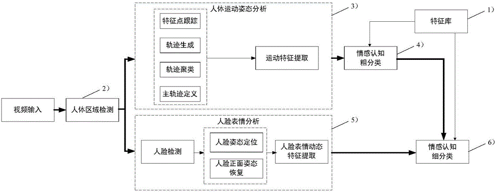 Human natural state emotion identification method based on double-mode combination of expression and behavior