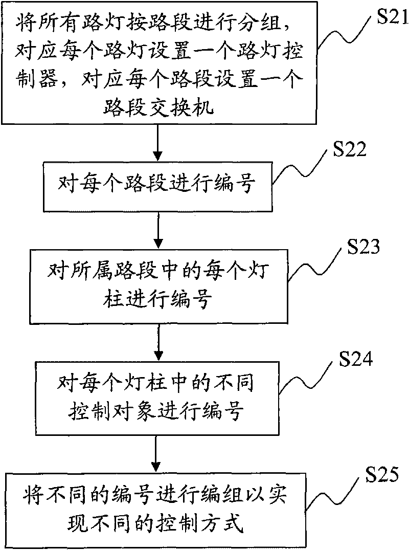 Method for controlling street lamps capable of being controlled by marshalling at random