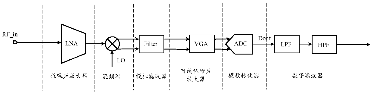 A calibration method and device for direct current mismatch elimination