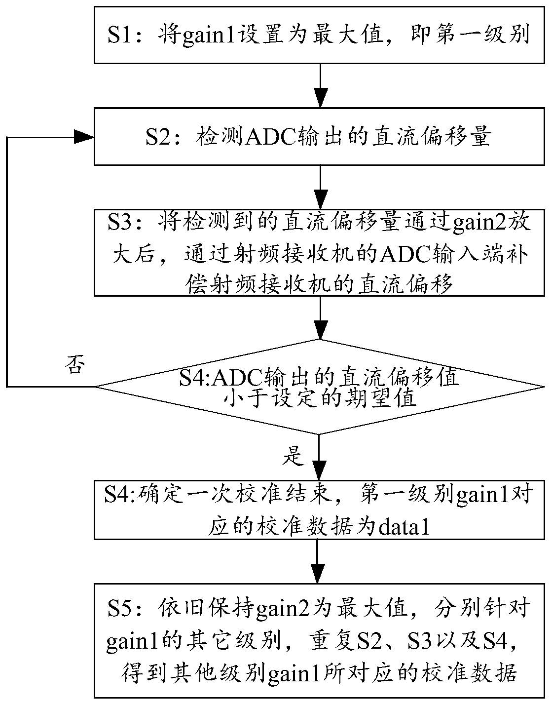 A calibration method and device for direct current mismatch elimination