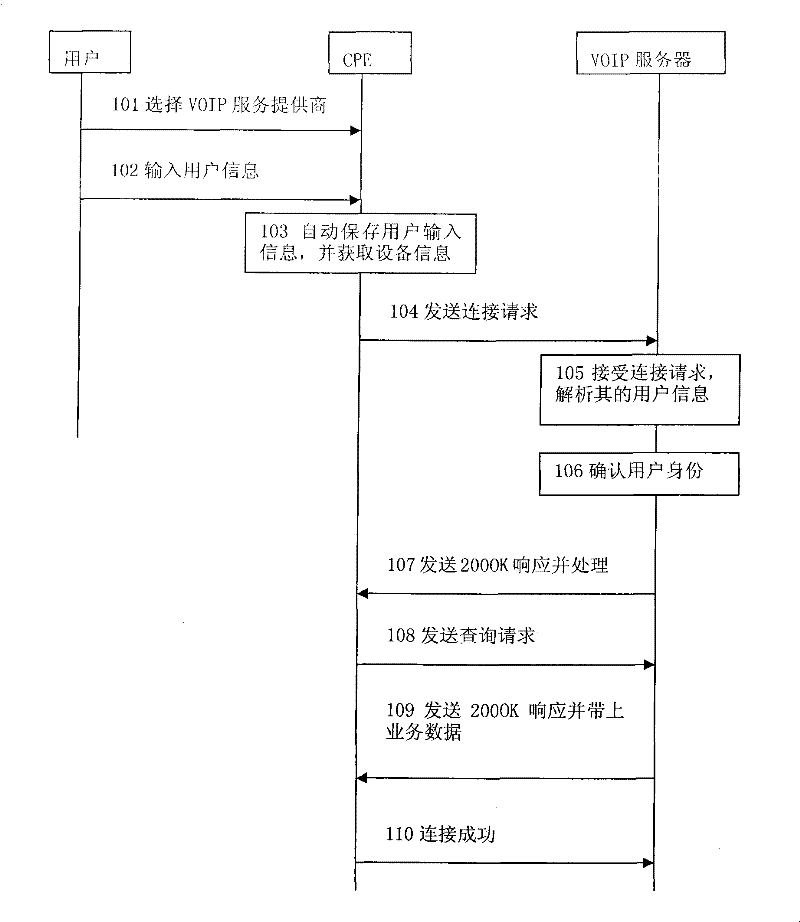 Connecting method between VOIP user terminal equipment and server