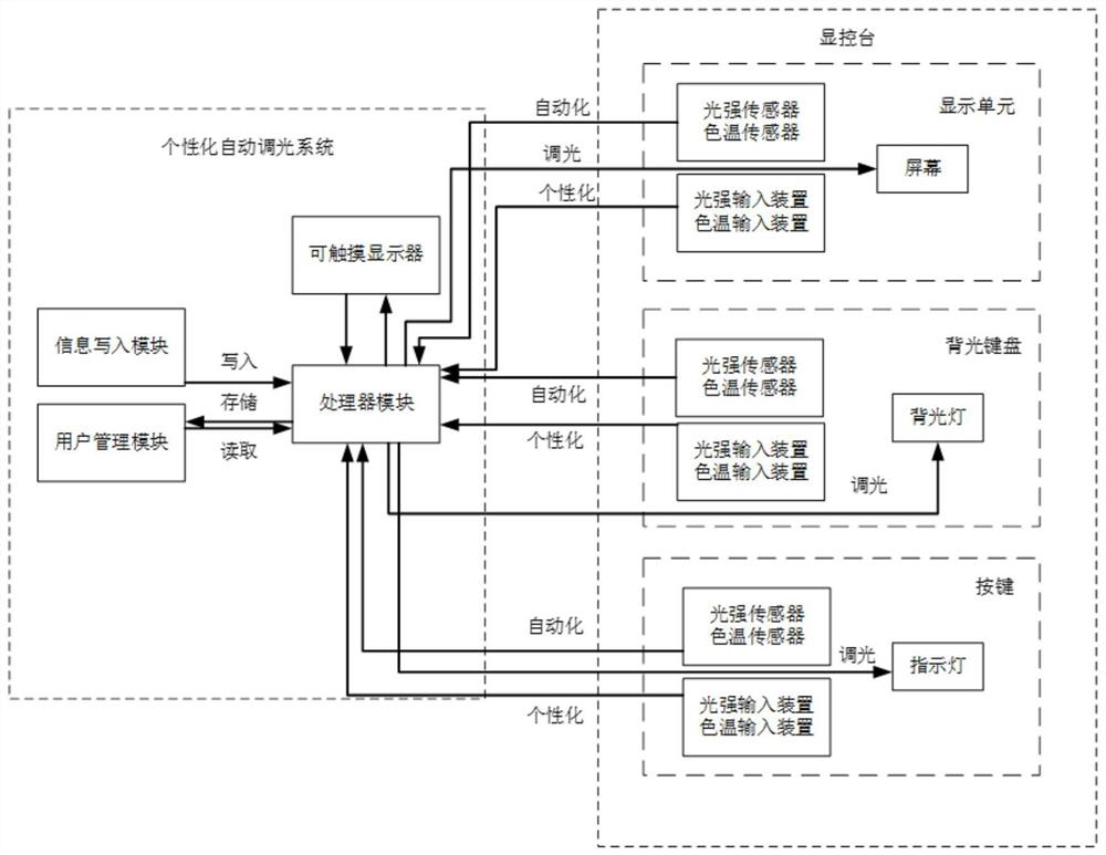 Personalized automatic dimming system for display and control console