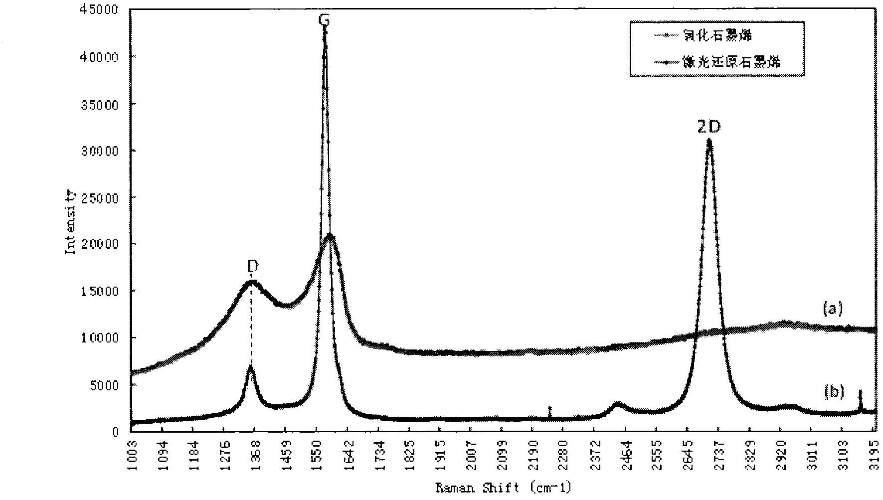 Preparation method and application of large size and shape ratio graphene microsheet