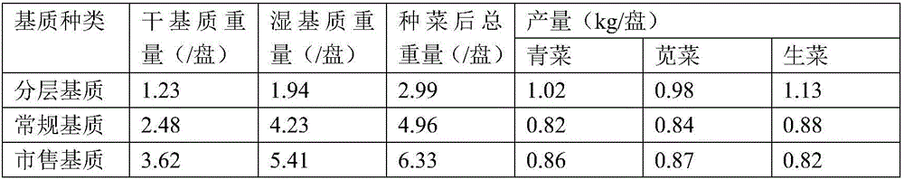 Layering culture substrate applicable living leaf vegetable sales mode