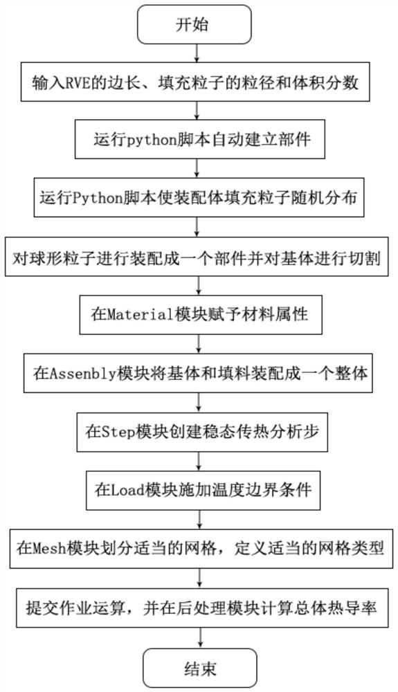 Construction method and system of heat conduction model of three-dimensional composite material, terminal and medium