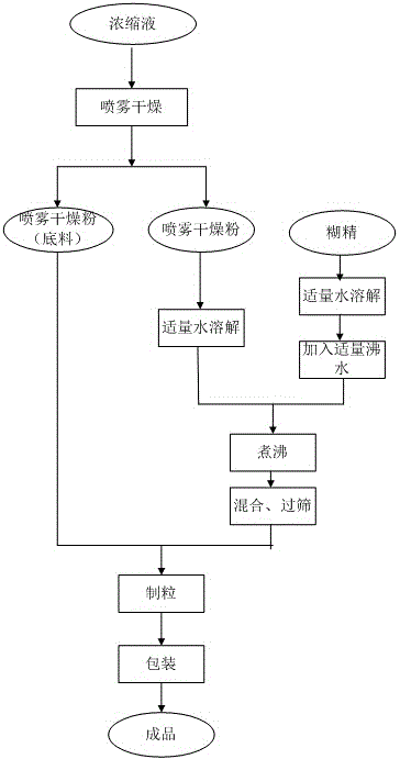 Method for preparing black sesame formula granules