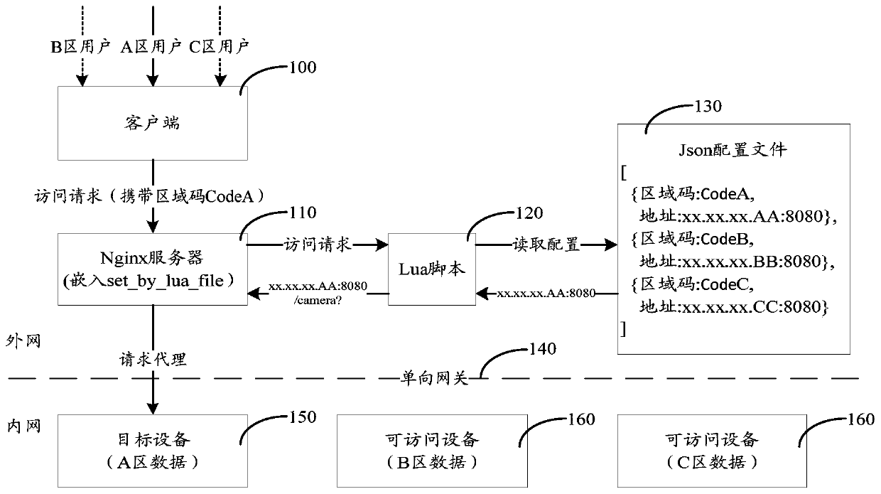 Data access method and device, storage medium and electronic equipment