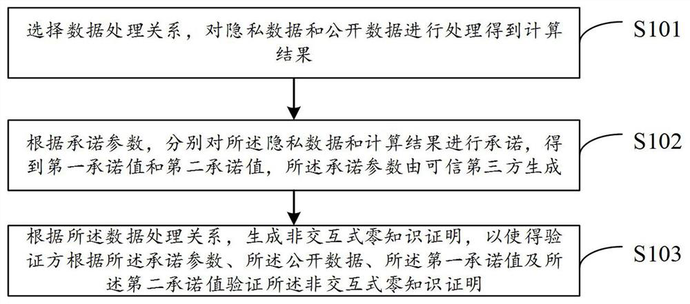 Zero-knowledge proof method and device, electronic equipment and storage medium