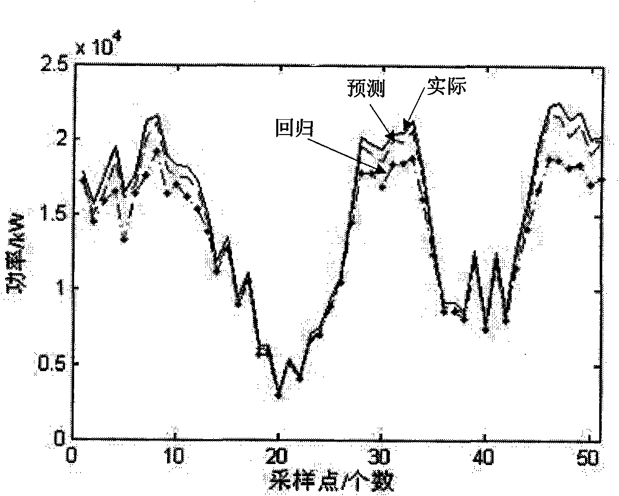 Method for acquiring steady-state equivalent wind speed and generated power in wind power station based on correlation analysis