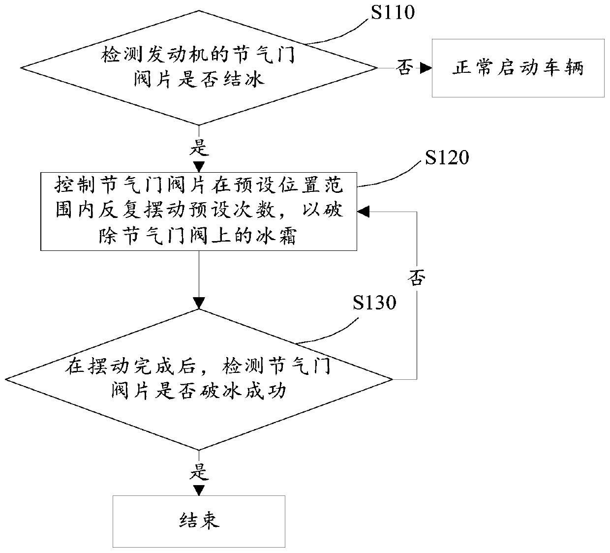 Engine throttle protection method, device, controller and vehicle