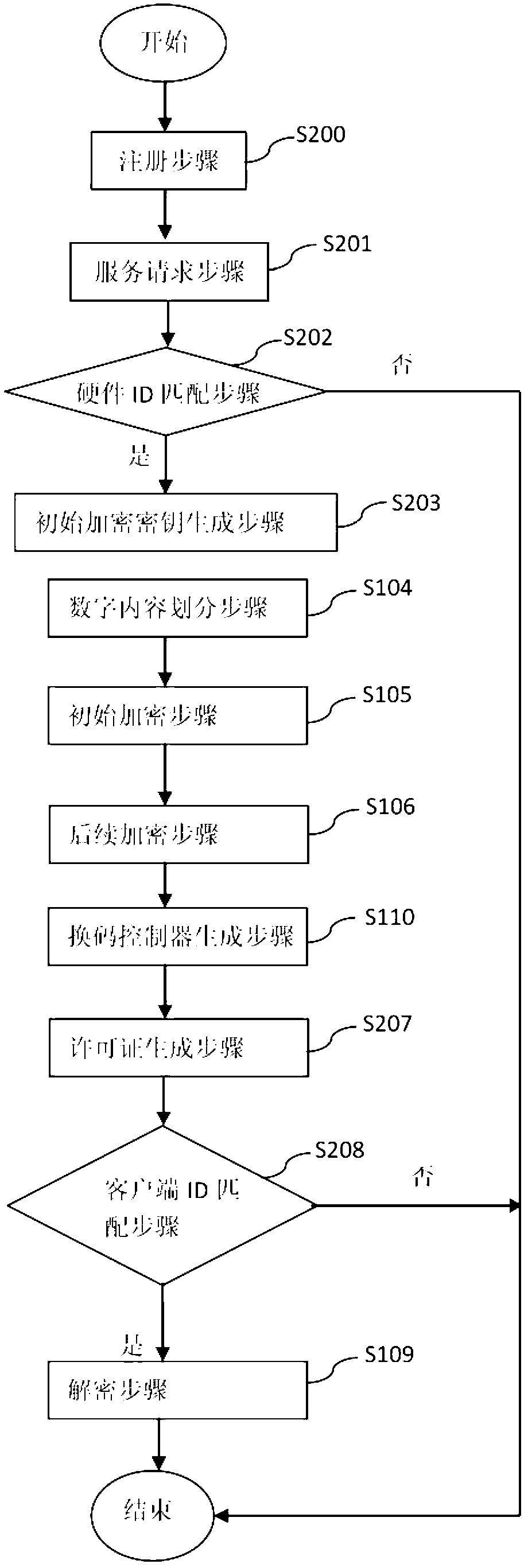 Server side for providing digital content in encryption mode