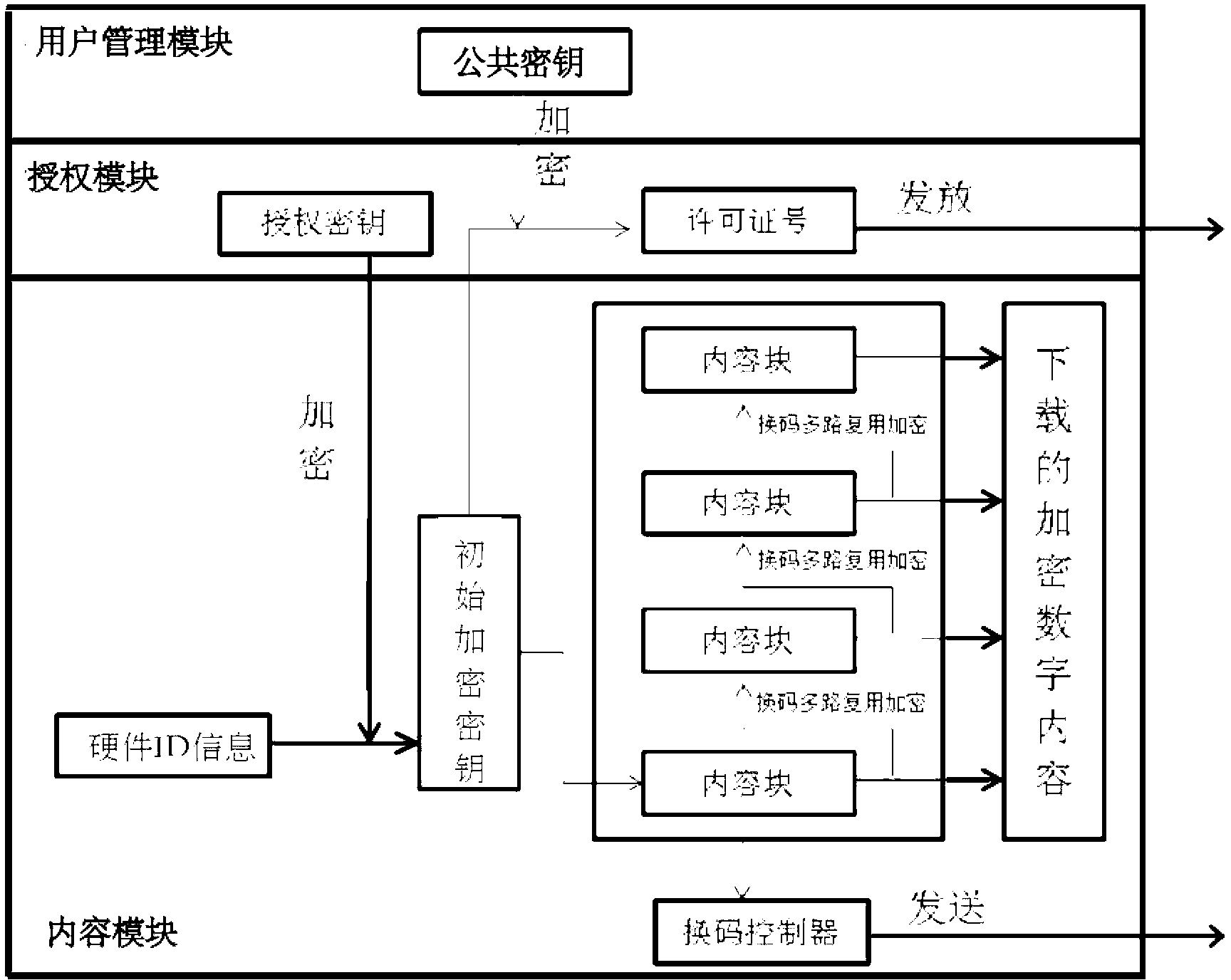 Server side for providing digital content in encryption mode