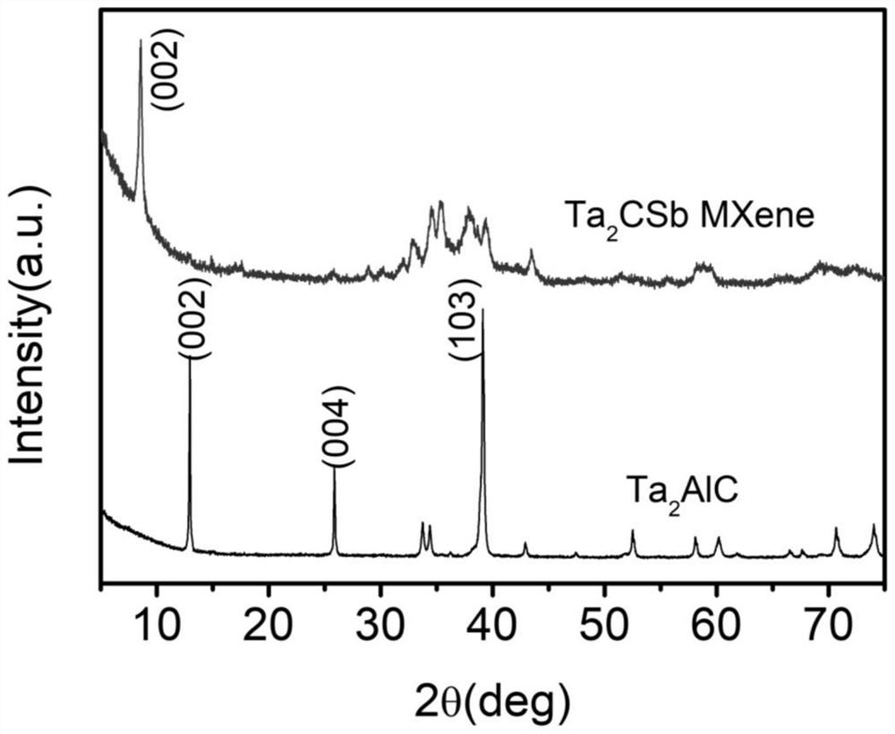 Surface modification method of MXene material