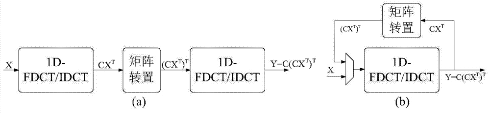 Low-overhead multi-standard 8×8 one-dimensional discrete cosine transform circuit based on resource sharing