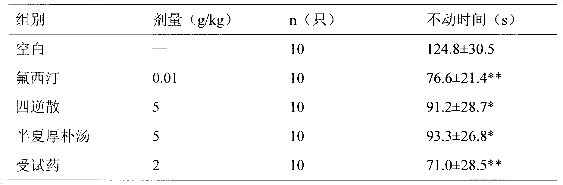 Chinese medicinal composition, preparation method and application thereof