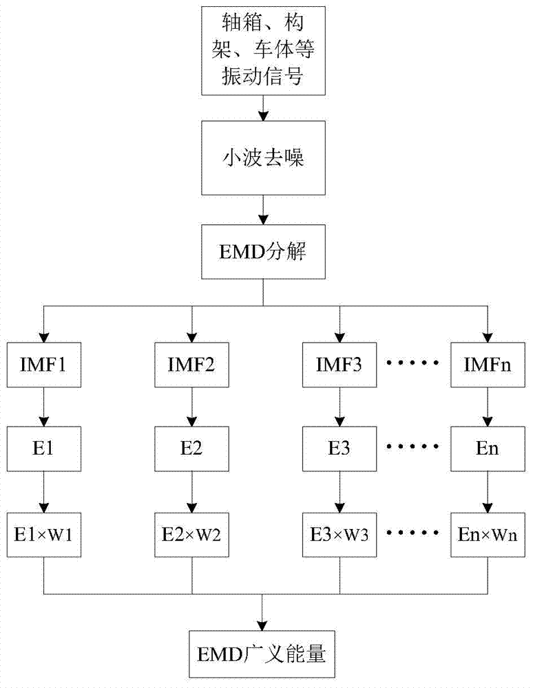 EMD generalized energy-based wheeltrack vibration signal fault feature extraction method