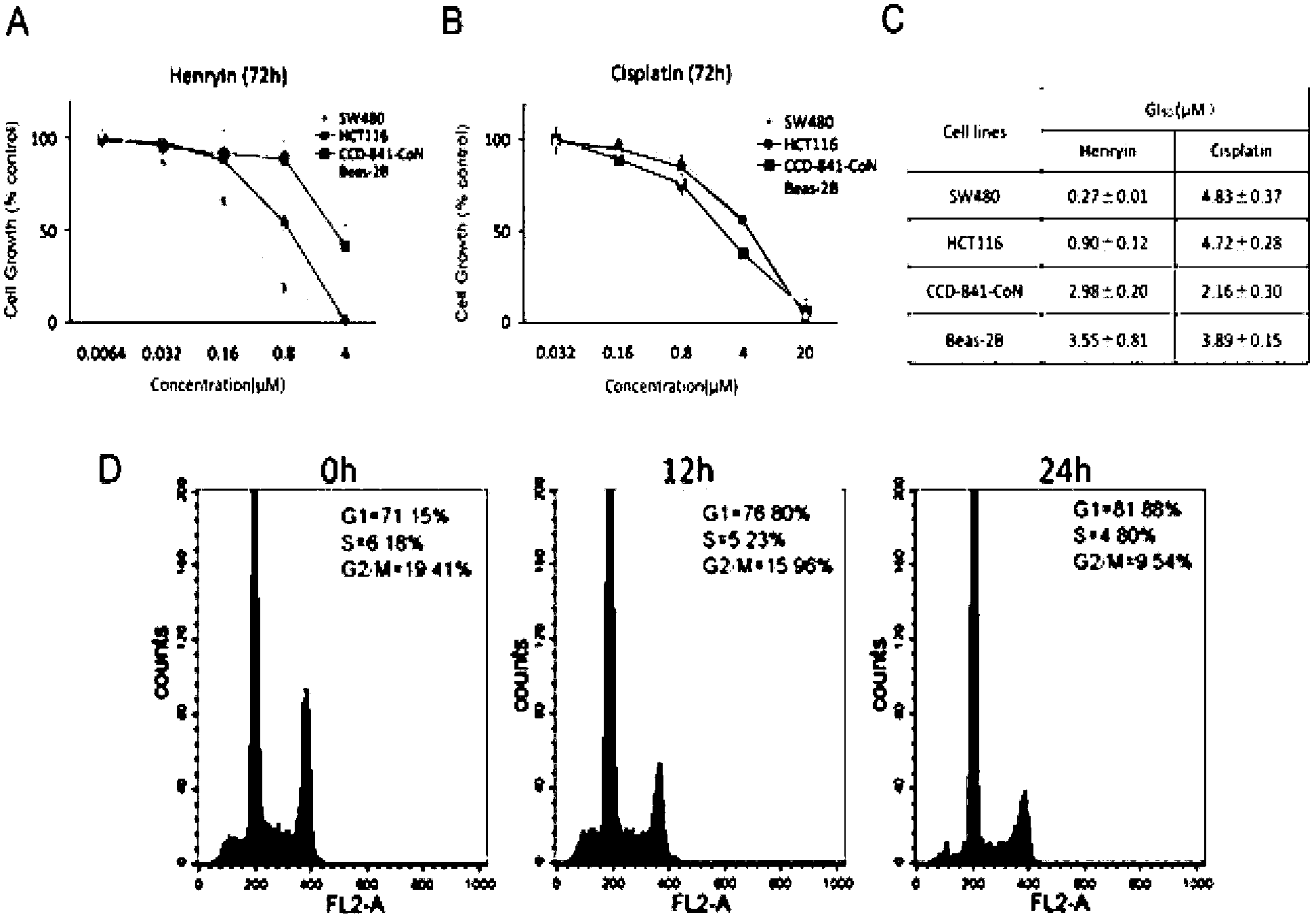 Application of isodon henryi as Wnt signal path inhibitor and anti-cancer drug