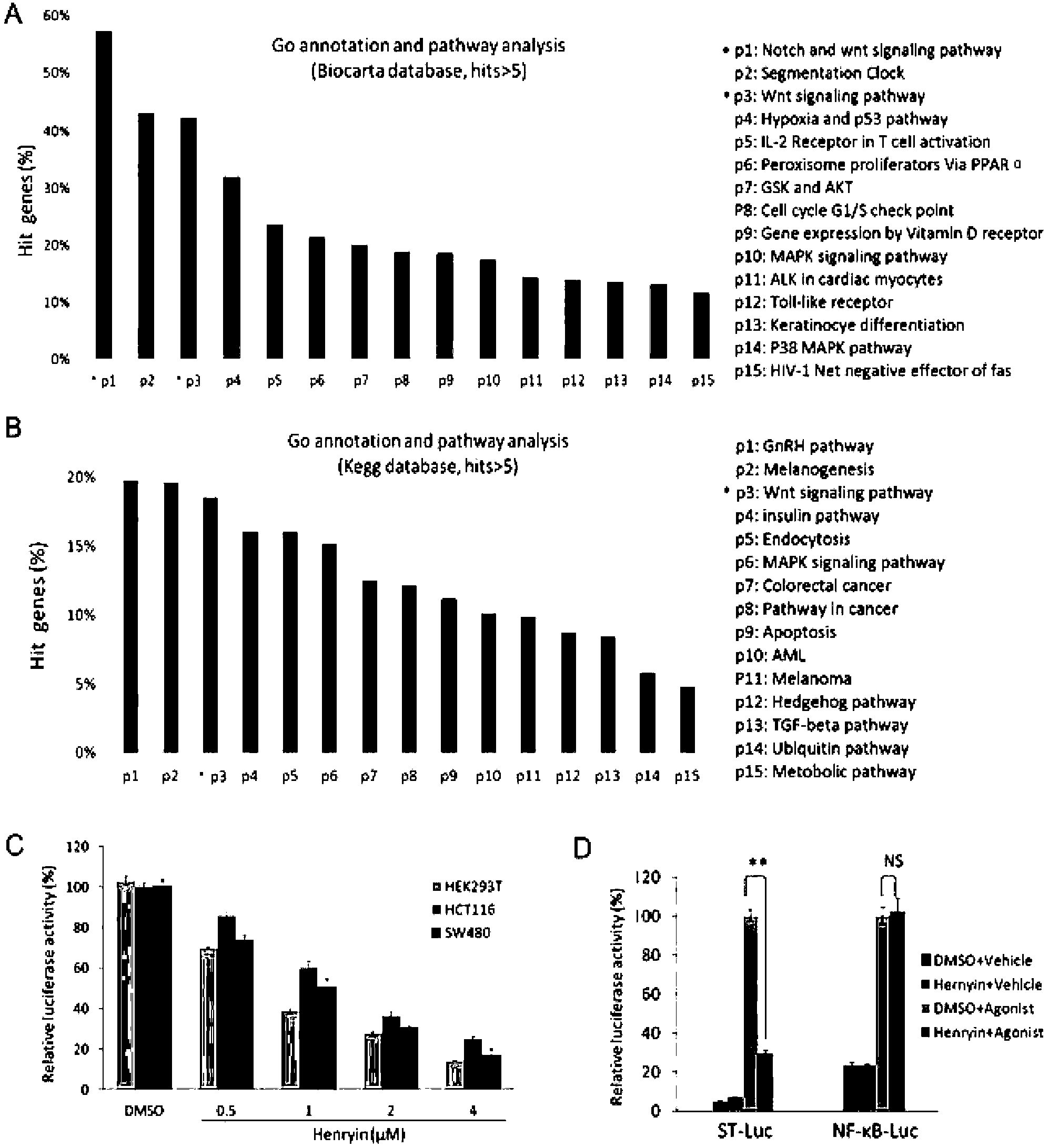 Application of isodon henryi as Wnt signal path inhibitor and anti-cancer drug