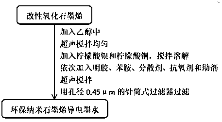 Environmentally friendly nano graphene conductive ink and preparation method and application thereof