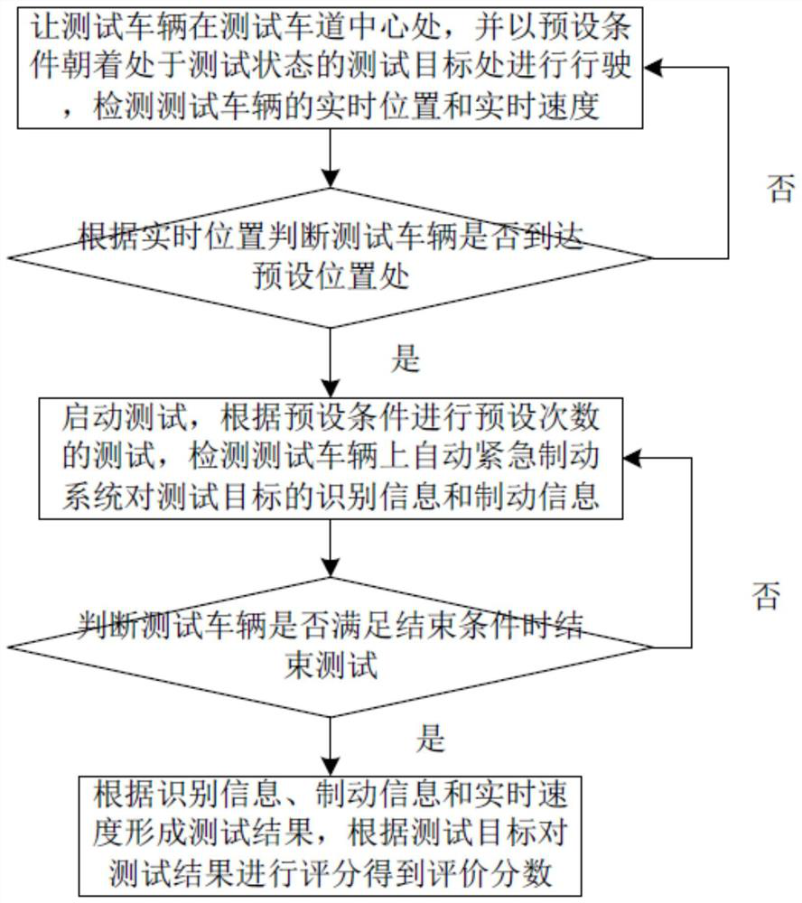 Testing and evaluating system and method for automatic emergency braking system of commercial vehicle