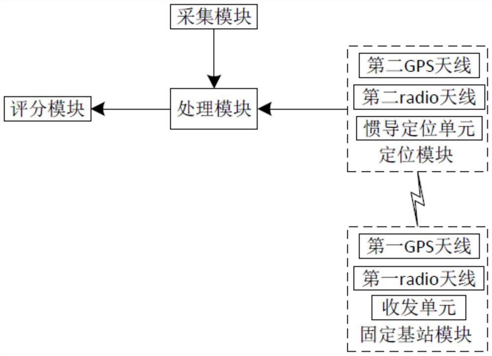 Testing and evaluating system and method for automatic emergency braking system of commercial vehicle