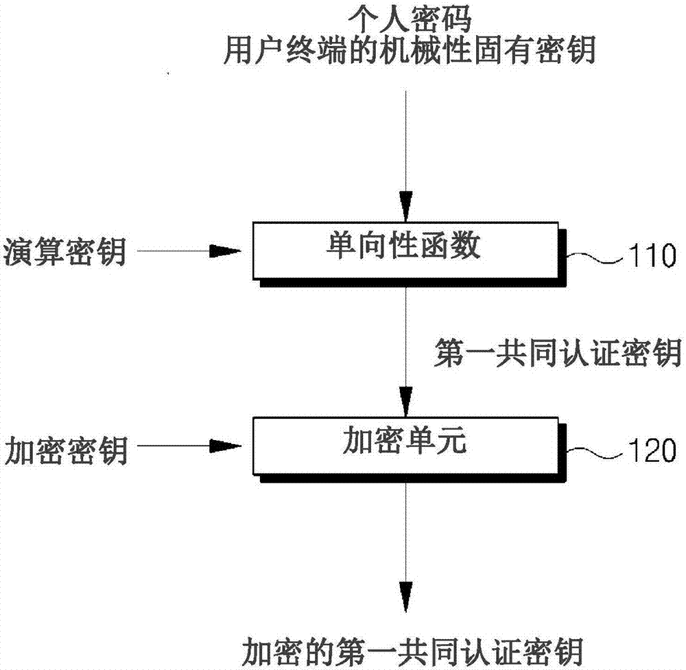 User authentication method having strengthened integrity and security