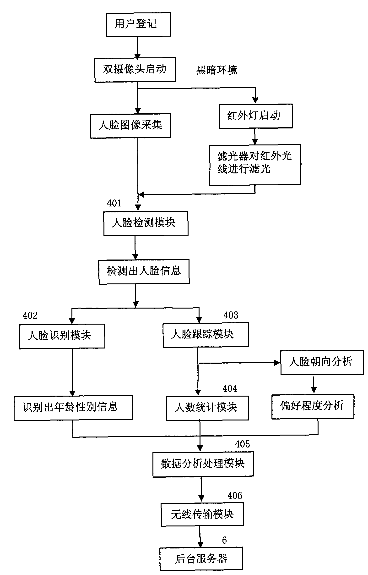 Statistical device and detection method for television audience ratings based on human face