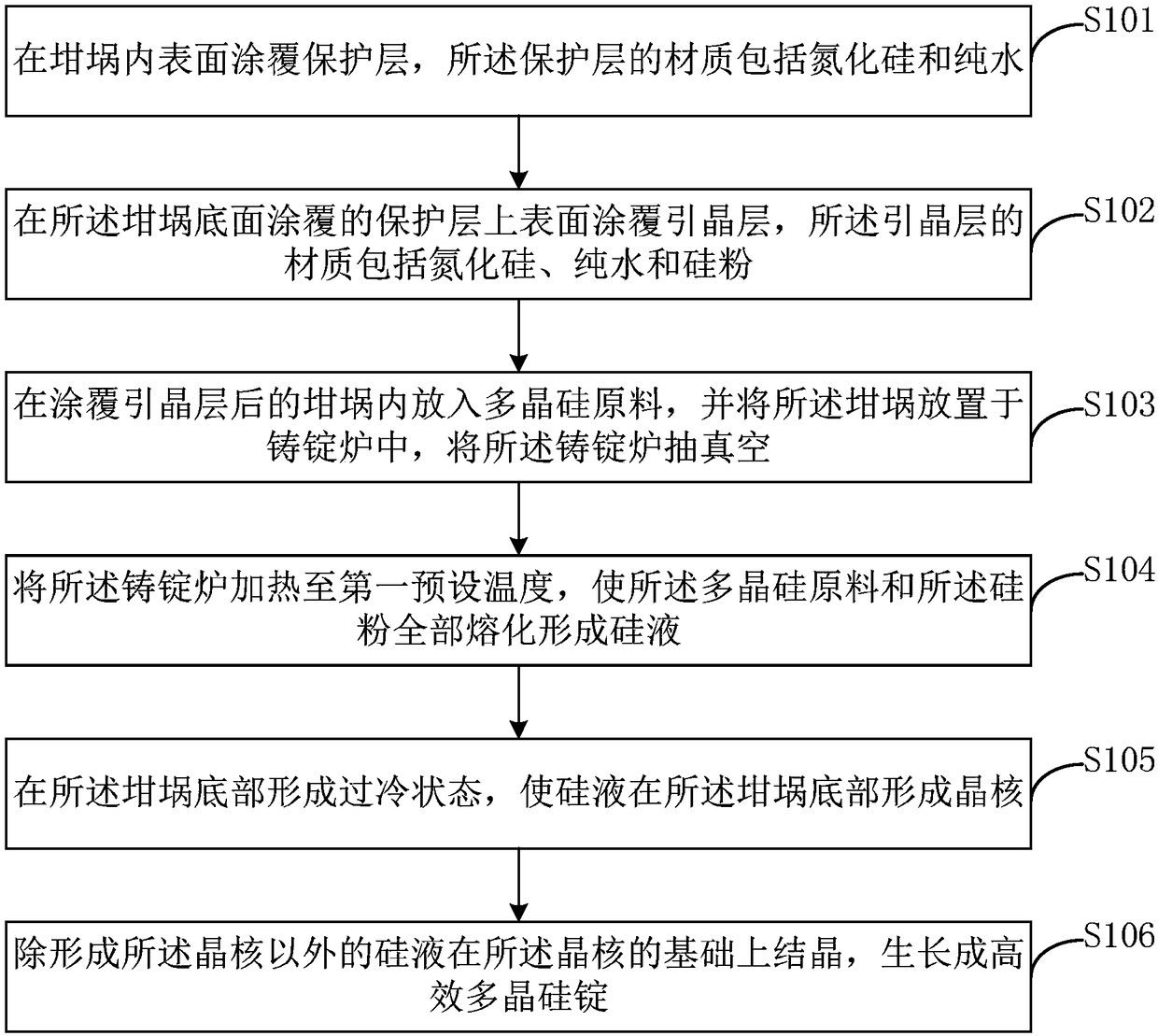 Preparation method of efficient polycrystalline silicon ingot and efficient polycrystalline silicon ingot