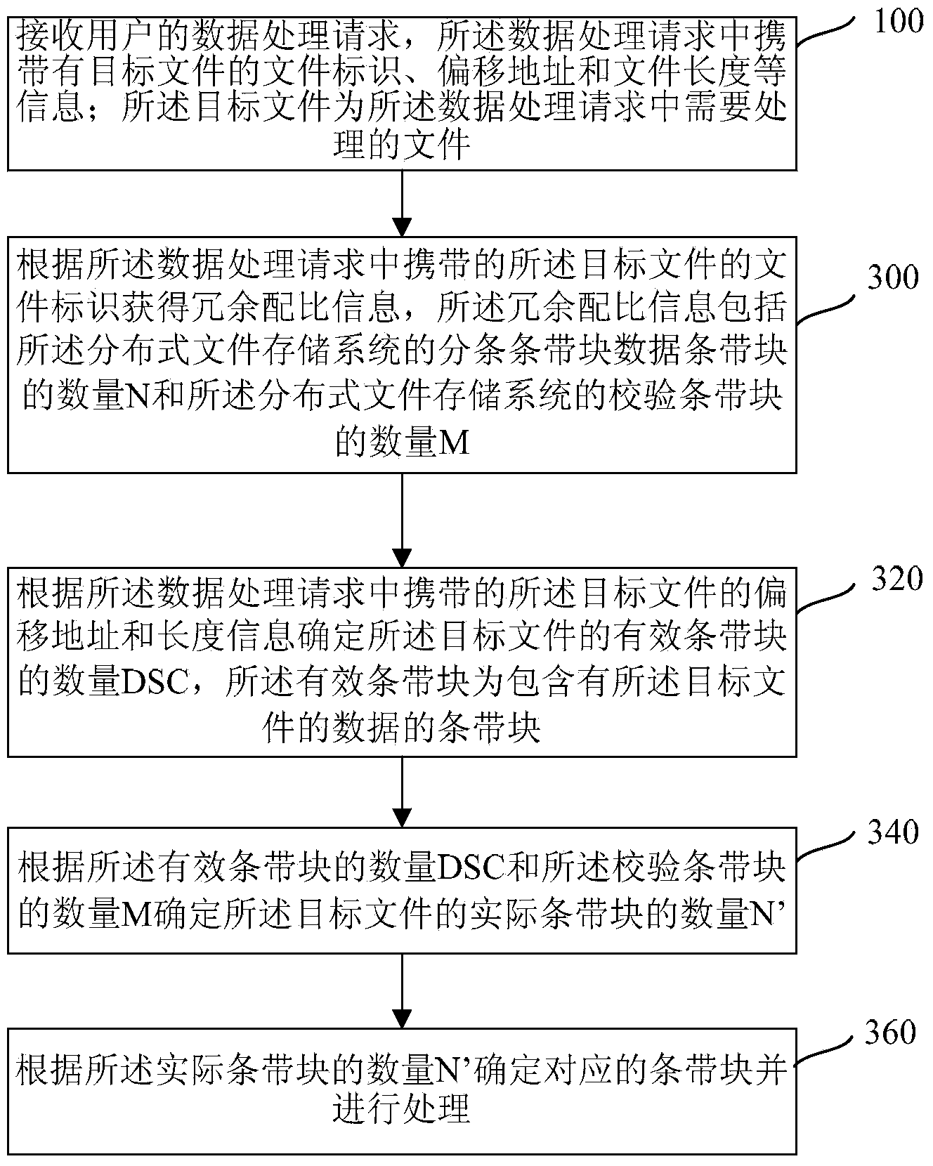 Data processing method and device in distributed file storage system