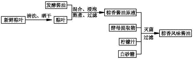 Preparation method of Zongxiang flavor soy sauce