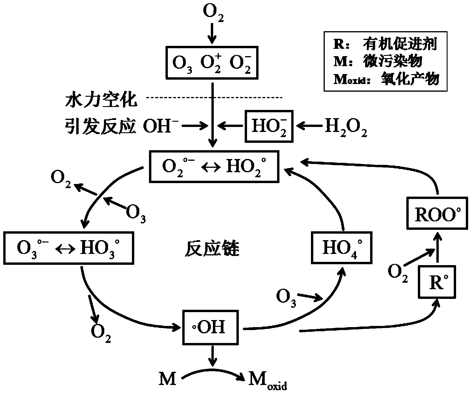 Method for preparing hydroxyl radicals by hydrodynamic cavitation coordinated with high concentration active oxygen