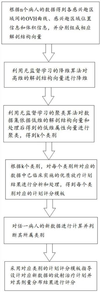 Radiotherapy plan assessment method and device based on unsupervised learning