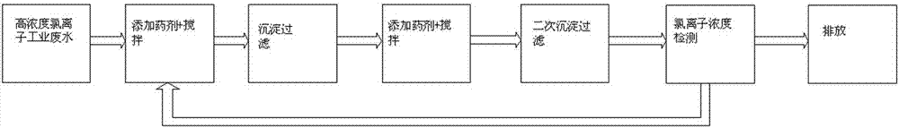 Treatment method of industrial wastewater with high concentration of chlorine ions