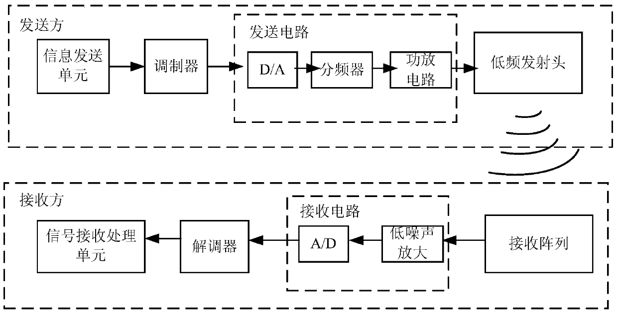 An asynchronous duplex zero radio frequency wireless communication system