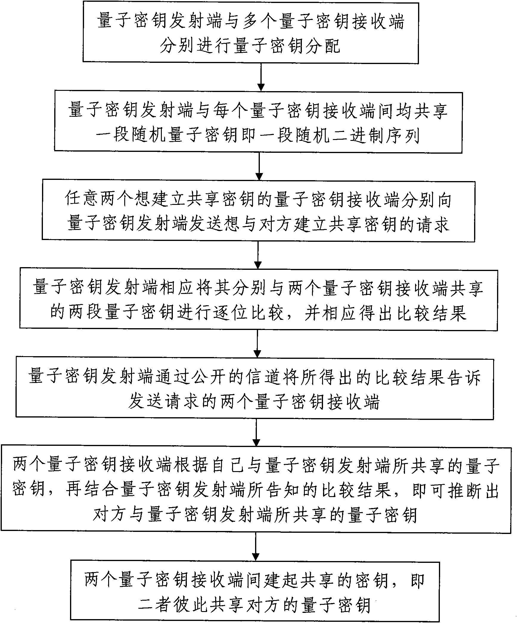 Expandable multi-user quantum key distribution network system and key distribution method thereof