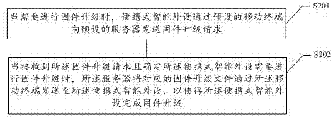 Device firmware upgrading method and device, computer readable storage medium and terminal